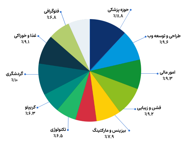 فراوانی وب سایت ها در اینترنت