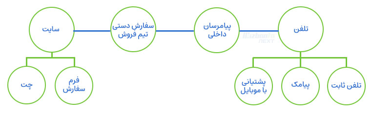 فروش زمان قطعی اینترنت